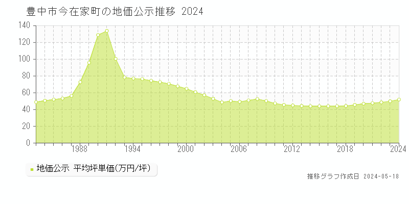 豊中市今在家町の地価公示推移グラフ 