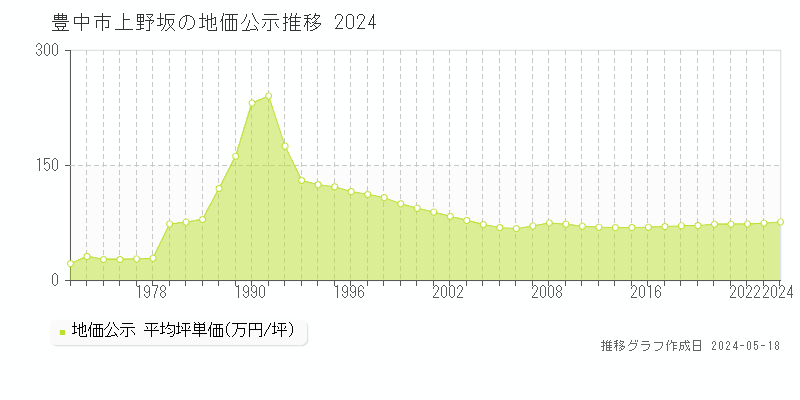 豊中市上野坂の地価公示推移グラフ 
