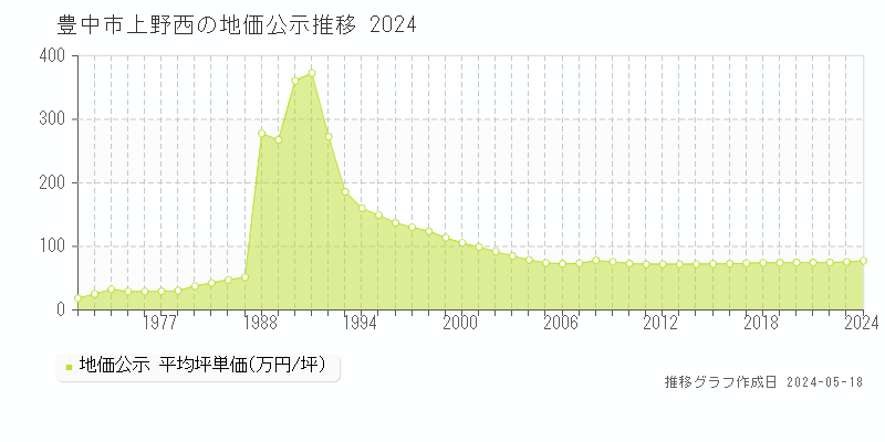 豊中市上野西の地価公示推移グラフ 