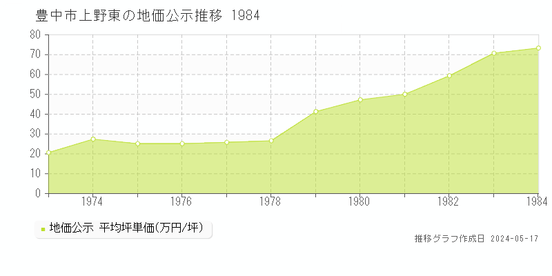 豊中市上野東の地価公示推移グラフ 