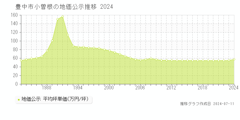 豊中市小曽根の地価公示推移グラフ 