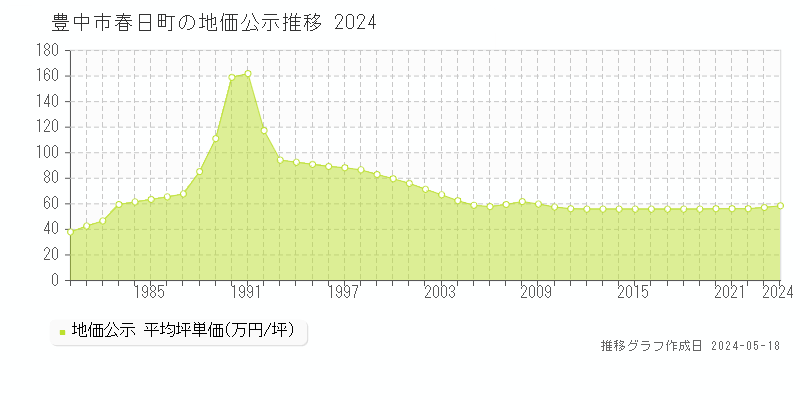 豊中市春日町の地価公示推移グラフ 