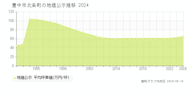 豊中市北条町の地価公示推移グラフ 