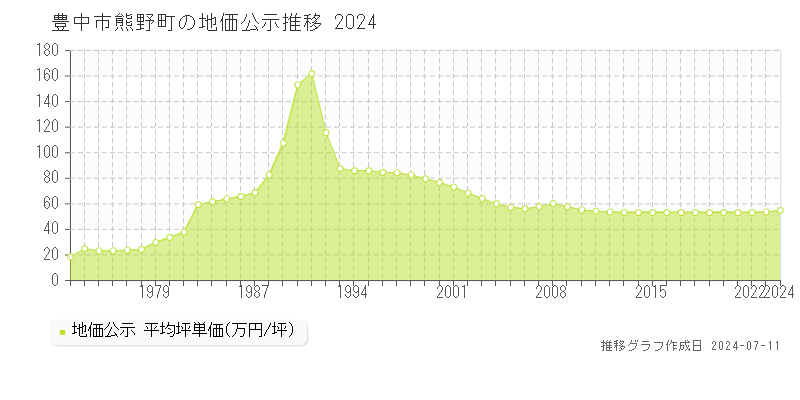 豊中市熊野町の地価公示推移グラフ 