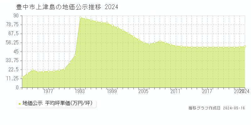 豊中市上津島の地価公示推移グラフ 