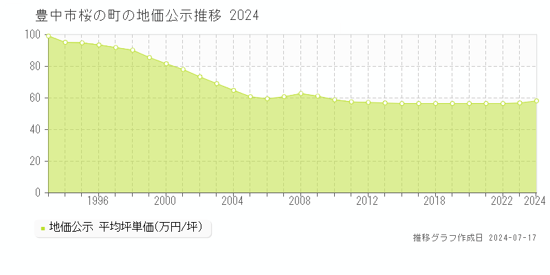 豊中市桜の町の地価公示推移グラフ 