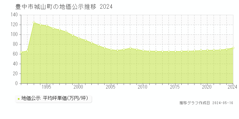豊中市城山町の地価公示推移グラフ 