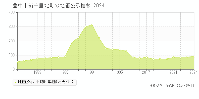 豊中市新千里北町の地価公示推移グラフ 