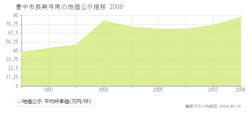 豊中市長興寺南の地価公示推移グラフ 