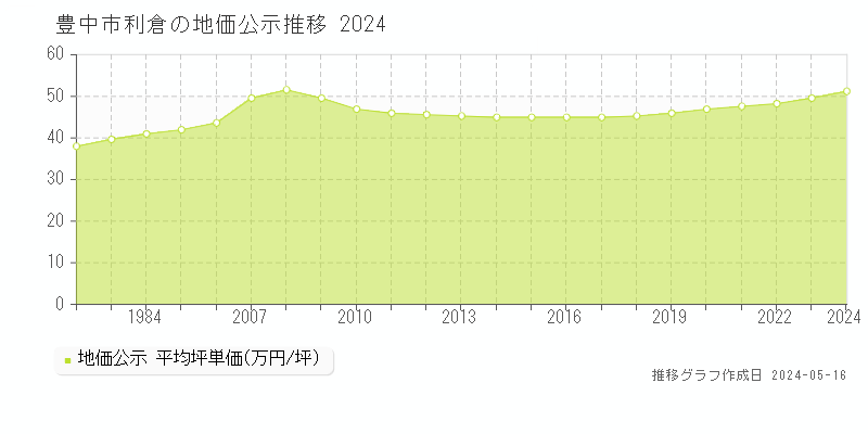 豊中市利倉の地価公示推移グラフ 