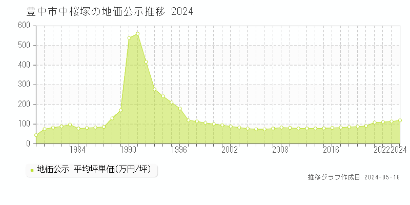 豊中市中桜塚の地価公示推移グラフ 