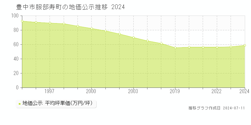 豊中市服部寿町の地価公示推移グラフ 