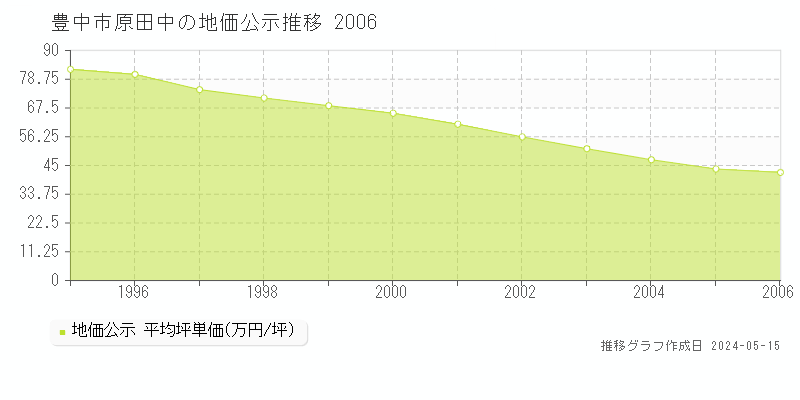豊中市原田中の地価公示推移グラフ 