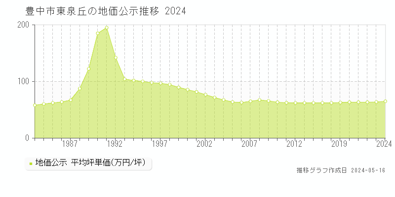 豊中市東泉丘の地価公示推移グラフ 