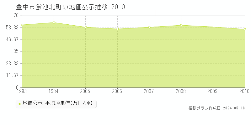 豊中市蛍池北町の地価公示推移グラフ 