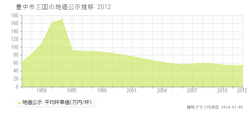 豊中市三国の地価公示推移グラフ 