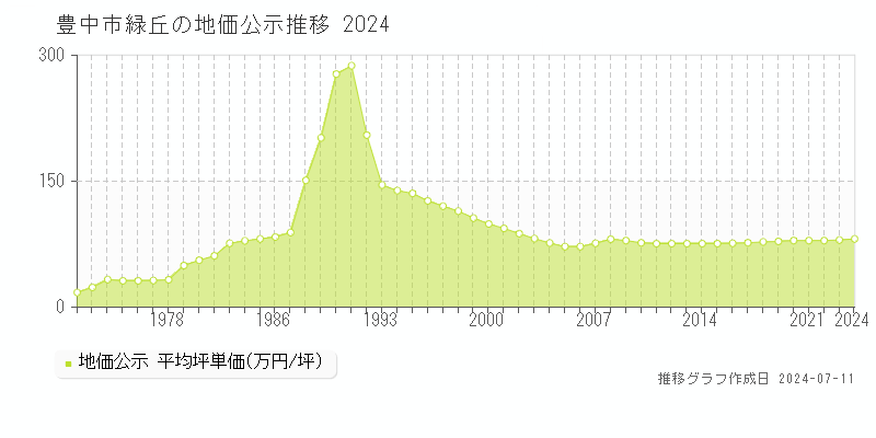 豊中市緑丘の地価公示推移グラフ 