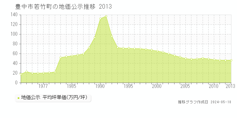 豊中市若竹町の地価公示推移グラフ 