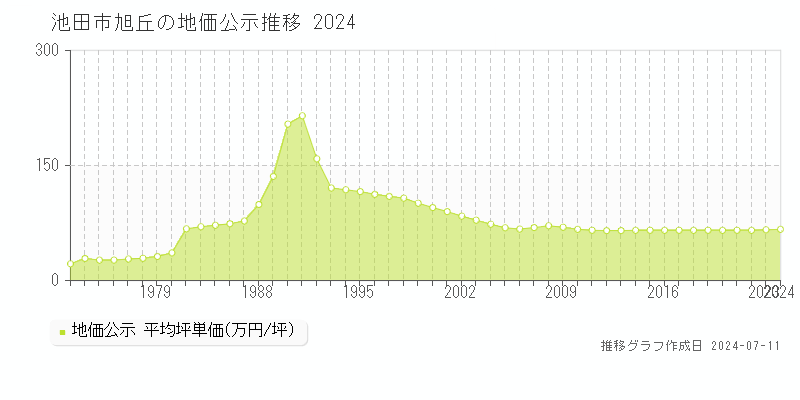 池田市旭丘の地価公示推移グラフ 