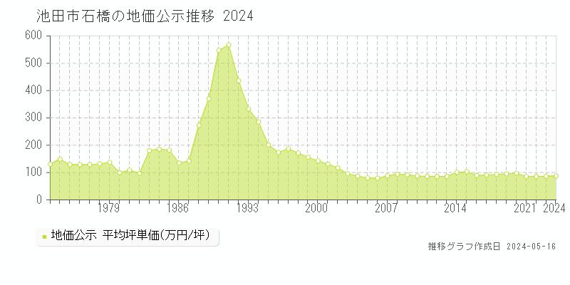 池田市石橋の地価公示推移グラフ 