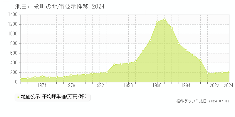 池田市栄町の地価公示推移グラフ 