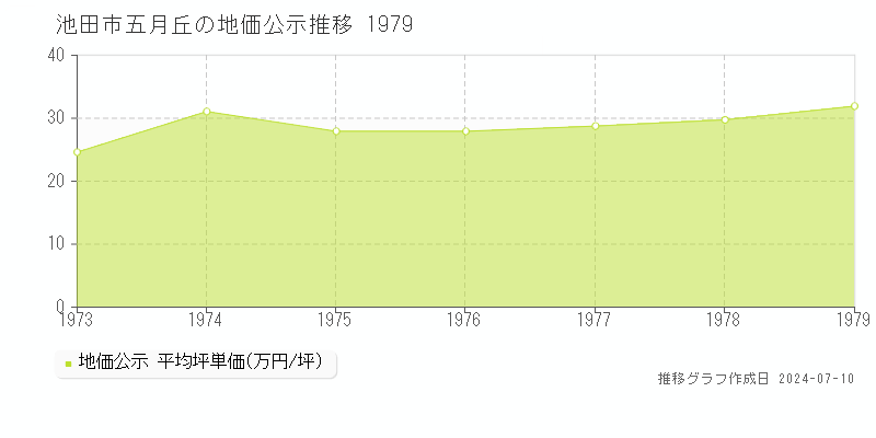 池田市五月丘の地価公示推移グラフ 