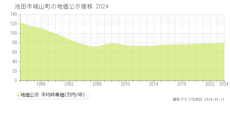 池田市城山町の地価公示推移グラフ 