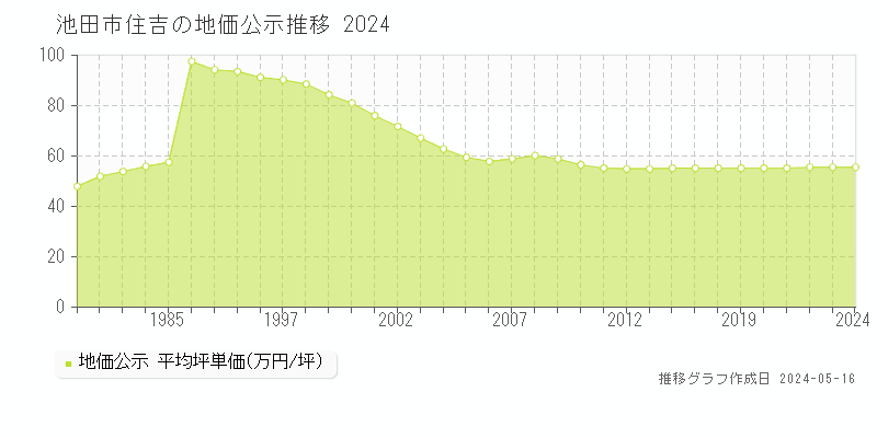 池田市住吉の地価公示推移グラフ 