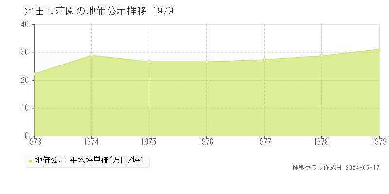 池田市荘園の地価公示推移グラフ 