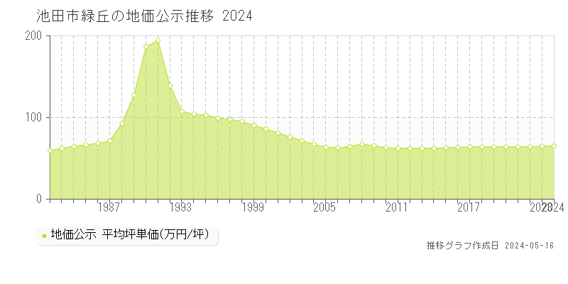 池田市緑丘の地価公示推移グラフ 