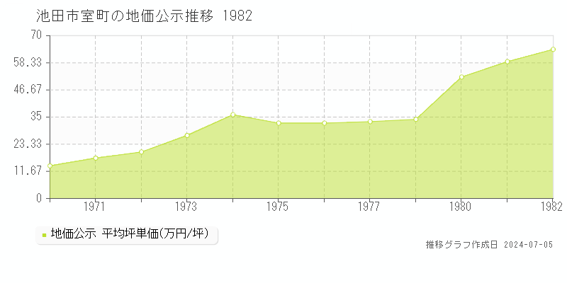 池田市室町の地価公示推移グラフ 