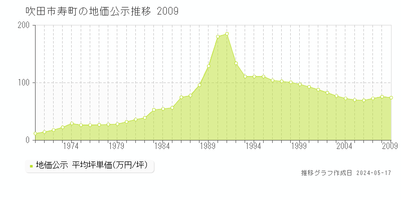 吹田市寿町の地価公示推移グラフ 