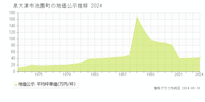 泉大津市池園町の地価公示推移グラフ 