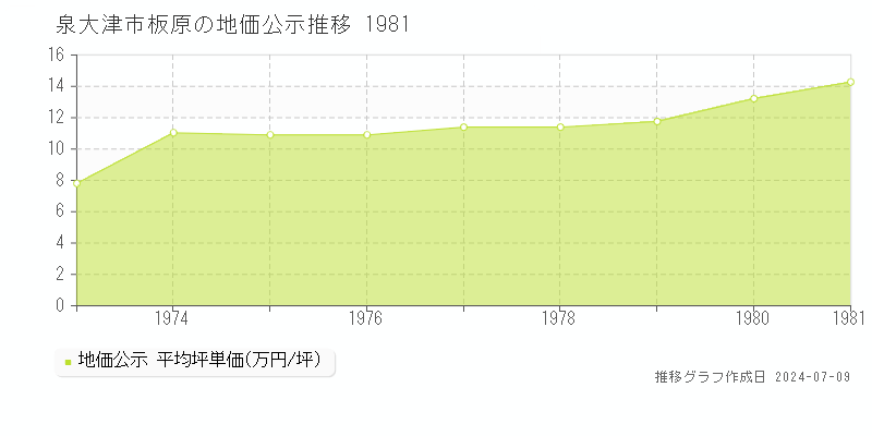 泉大津市板原の地価公示推移グラフ 