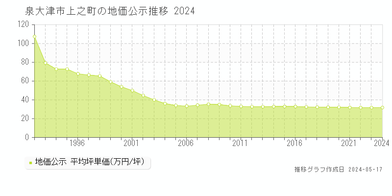 泉大津市上之町の地価公示推移グラフ 