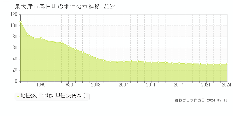 泉大津市春日町の地価公示推移グラフ 