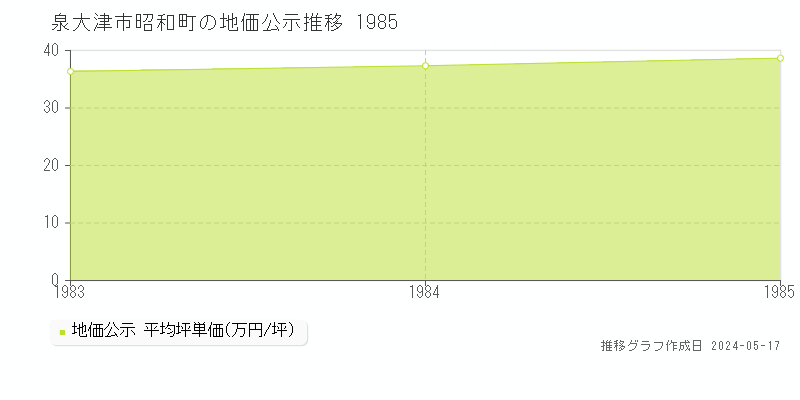 泉大津市昭和町の地価公示推移グラフ 