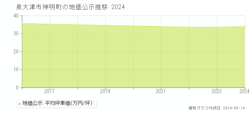 泉大津市神明町の地価公示推移グラフ 