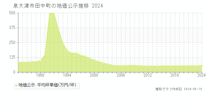 泉大津市田中町の地価公示推移グラフ 