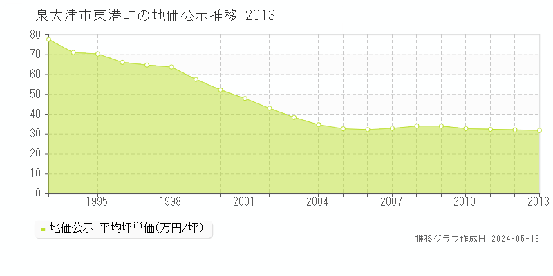 泉大津市東港町の地価公示推移グラフ 