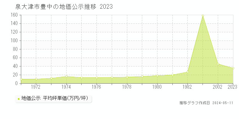 泉大津市豊中の地価公示推移グラフ 