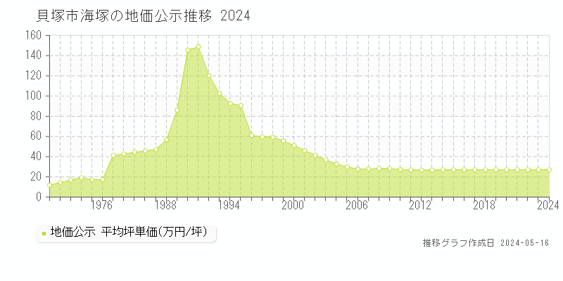 貝塚市海塚の地価公示推移グラフ 