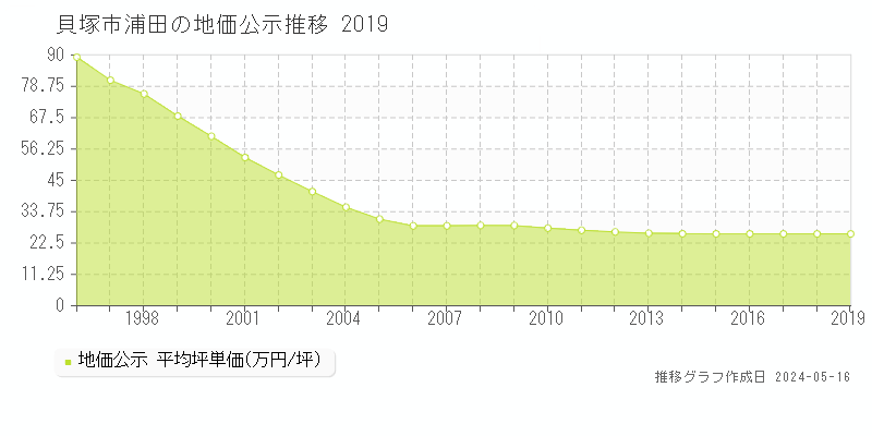 貝塚市浦田の地価公示推移グラフ 