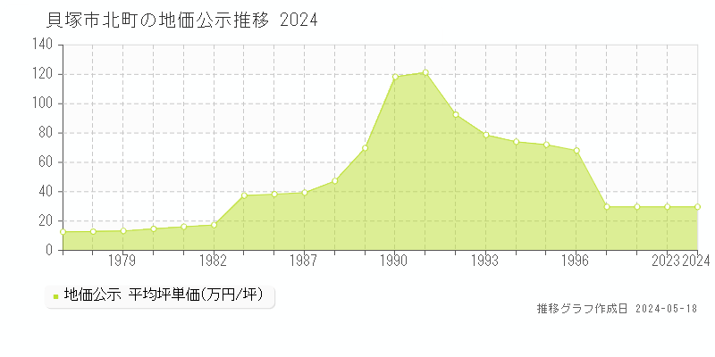 貝塚市北町の地価公示推移グラフ 