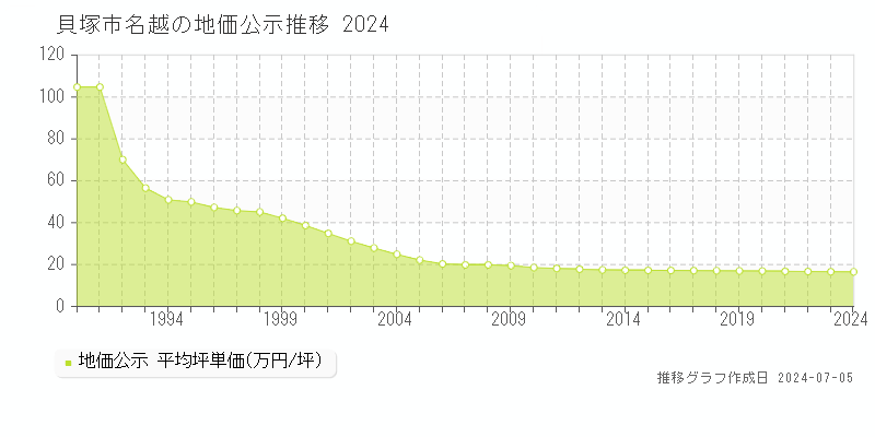 貝塚市名越の地価公示推移グラフ 