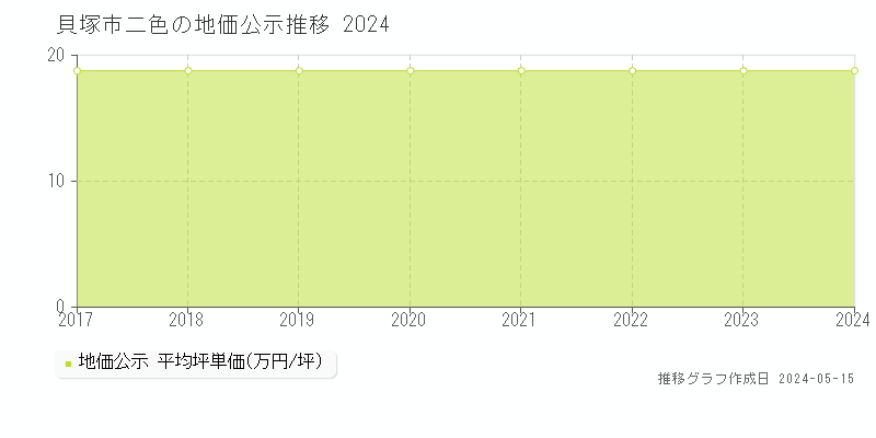 貝塚市二色の地価公示推移グラフ 