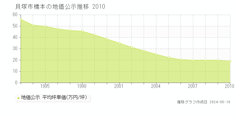 貝塚市橋本の地価公示推移グラフ 