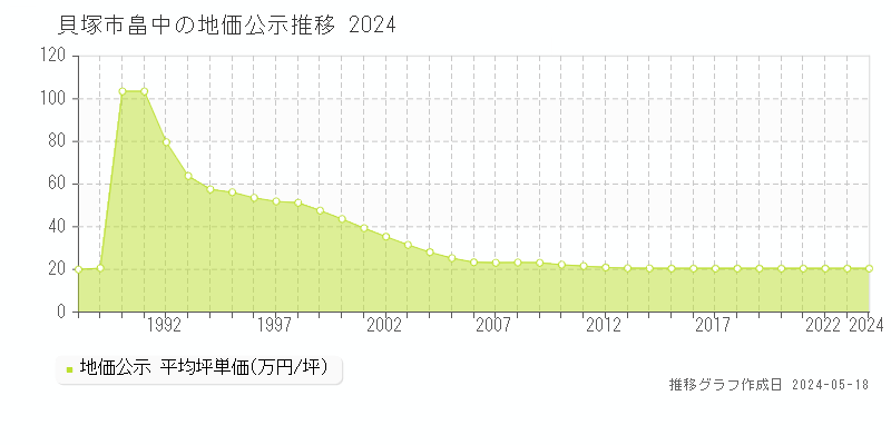 貝塚市畠中の地価公示推移グラフ 