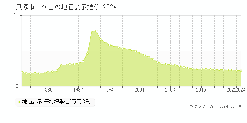 貝塚市三ケ山の地価公示推移グラフ 