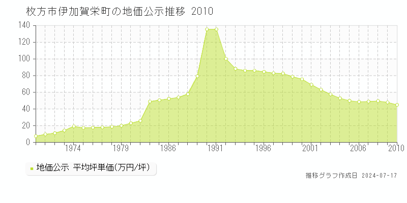 枚方市伊加賀栄町の地価公示推移グラフ 